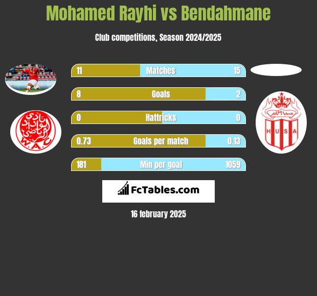 Mohamed Rayhi vs Bendahmane h2h player stats