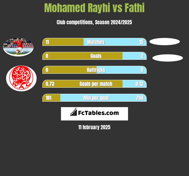 Mohamed Rayhi vs Fathi h2h player stats