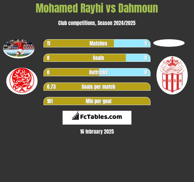 Mohamed Rayhi vs Dahmoun h2h player stats