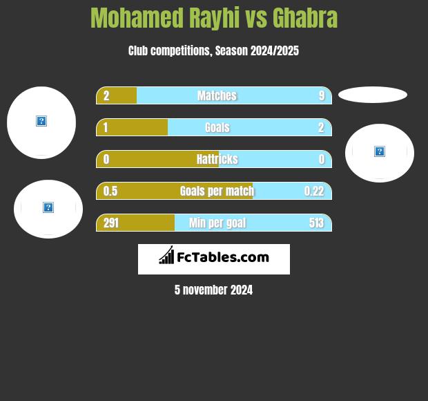 Mohamed Rayhi vs Ghabra h2h player stats