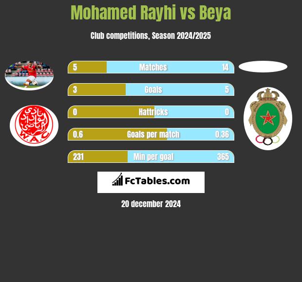 Mohamed Rayhi vs Beya h2h player stats