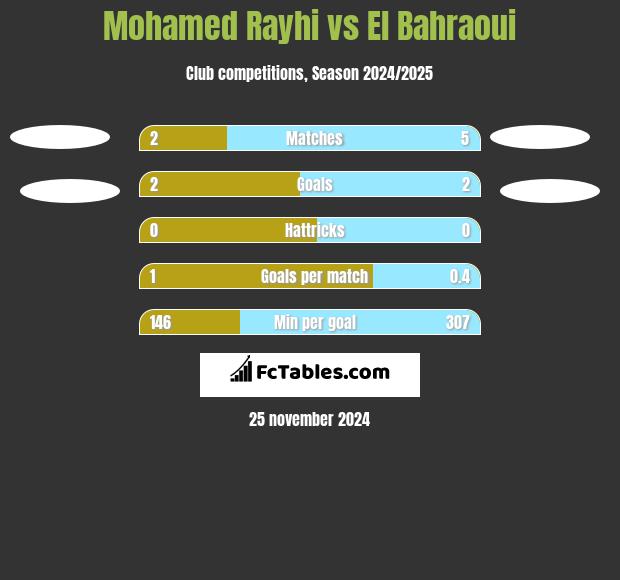 Mohamed Rayhi vs El Bahraoui h2h player stats