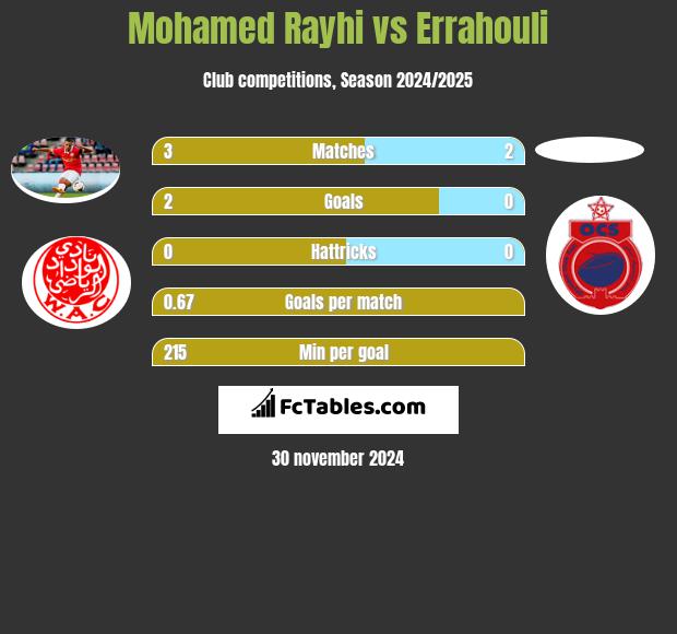 Mohamed Rayhi vs Errahouli h2h player stats