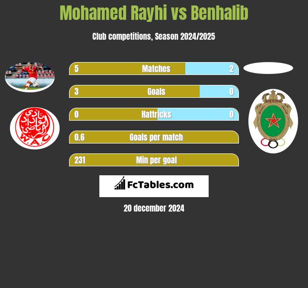 Mohamed Rayhi vs Benhalib h2h player stats