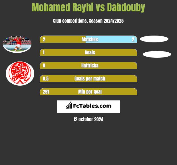 Mohamed Rayhi vs Dabdouby h2h player stats