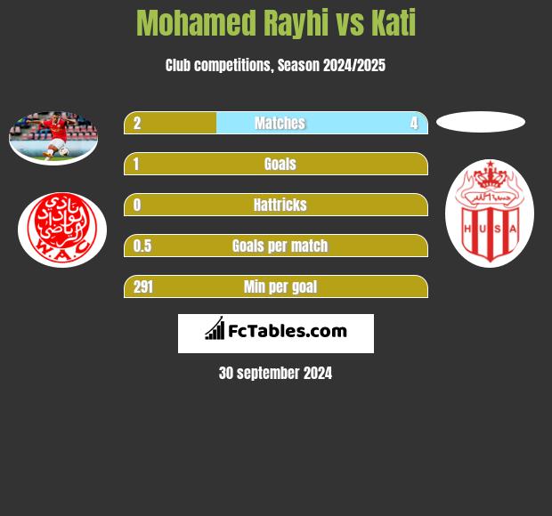 Mohamed Rayhi vs Kati h2h player stats