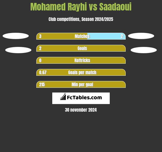 Mohamed Rayhi vs Saadaoui h2h player stats