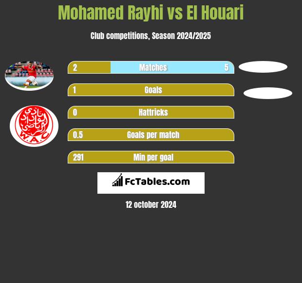 Mohamed Rayhi vs El Houari h2h player stats