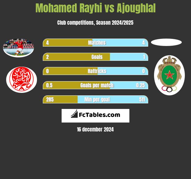 Mohamed Rayhi vs Ajoughlal h2h player stats