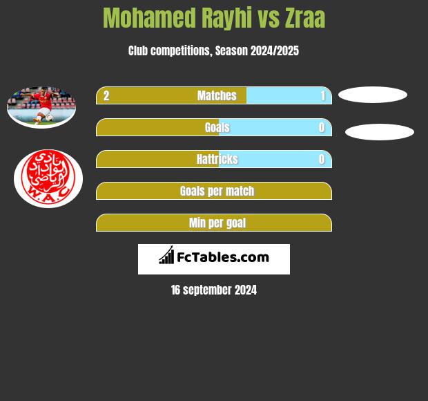 Mohamed Rayhi vs Zraa h2h player stats