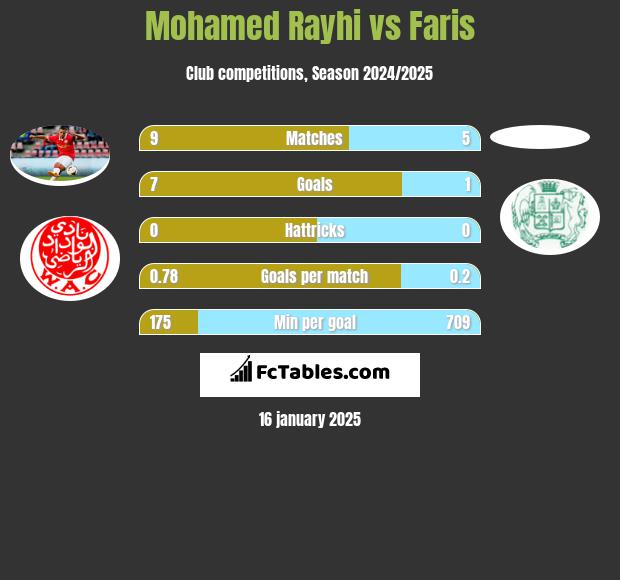 Mohamed Rayhi vs Faris h2h player stats