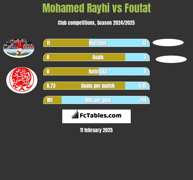 Mohamed Rayhi vs Foutat h2h player stats