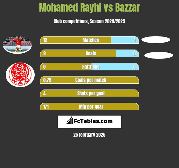 Mohamed Rayhi vs Bazzar h2h player stats