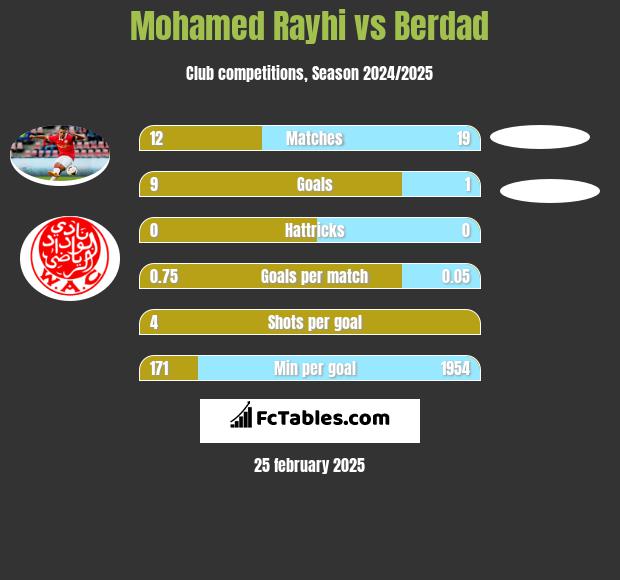 Mohamed Rayhi vs Berdad h2h player stats