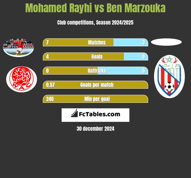 Mohamed Rayhi vs Ben Marzouka h2h player stats