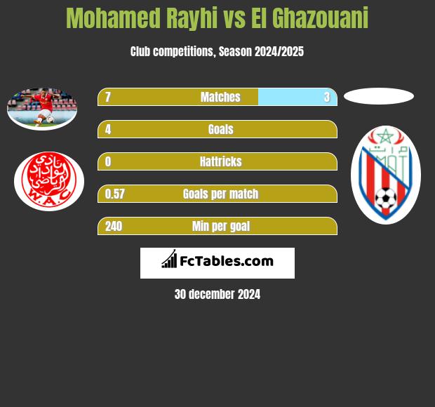 Mohamed Rayhi vs El Ghazouani h2h player stats