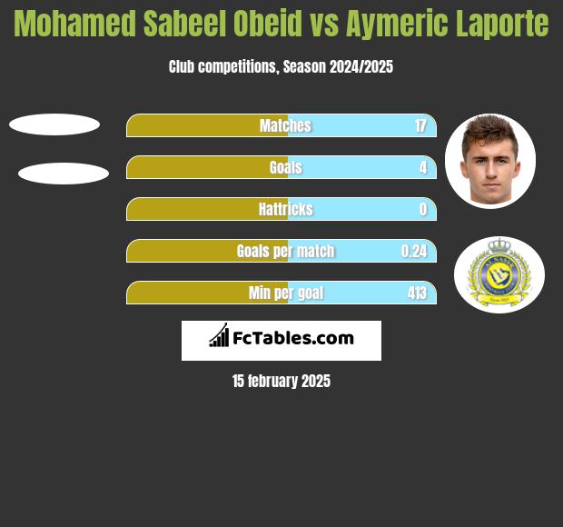 Mohamed Sabeel Obeid vs Aymeric Laporte h2h player stats