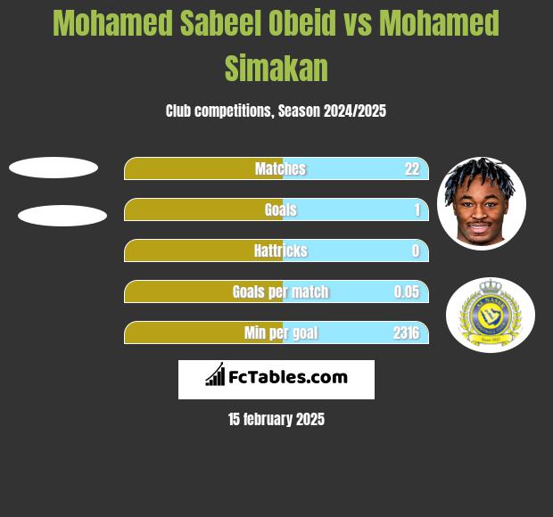 Mohamed Sabeel Obeid vs Mohamed Simakan h2h player stats