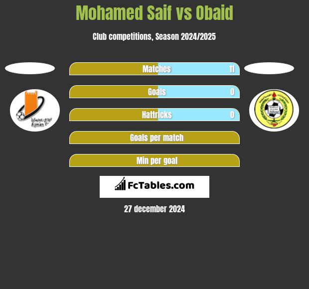 Mohamed Saif vs Obaid h2h player stats