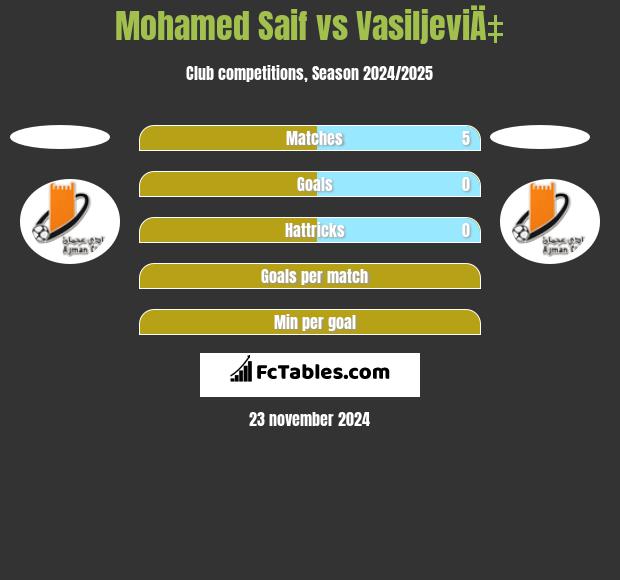 Mohamed Saif vs VasiljeviÄ‡ h2h player stats