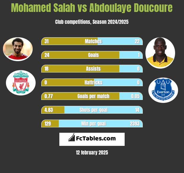 Mohamed Salah vs Abdoulaye Doucoure h2h player stats