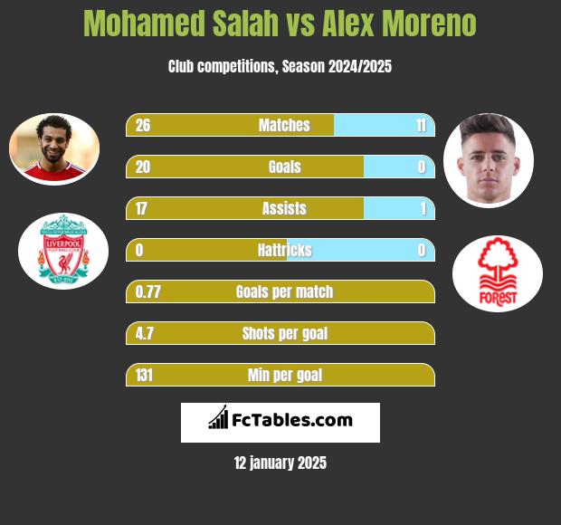 Mohamed Salah vs Alex Moreno h2h player stats