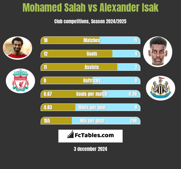 Mohamed Salah vs Alexander Isak h2h player stats