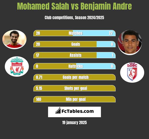 Mohamed Salah vs Benjamin Andre h2h player stats