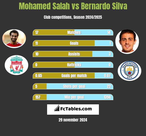 Mohamed Salah vs Bernardo Silva h2h player stats