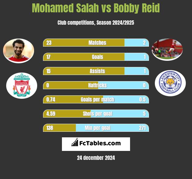 Mohamed Salah vs Bobby Reid h2h player stats