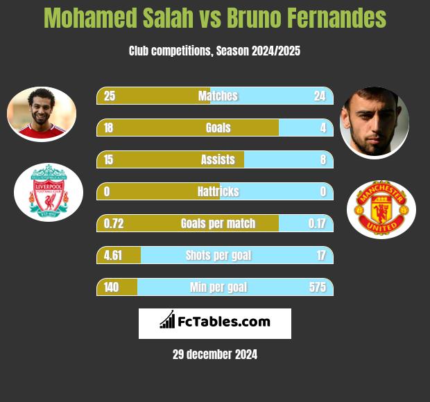 Mohamed Salah vs Bruno Fernandes h2h player stats