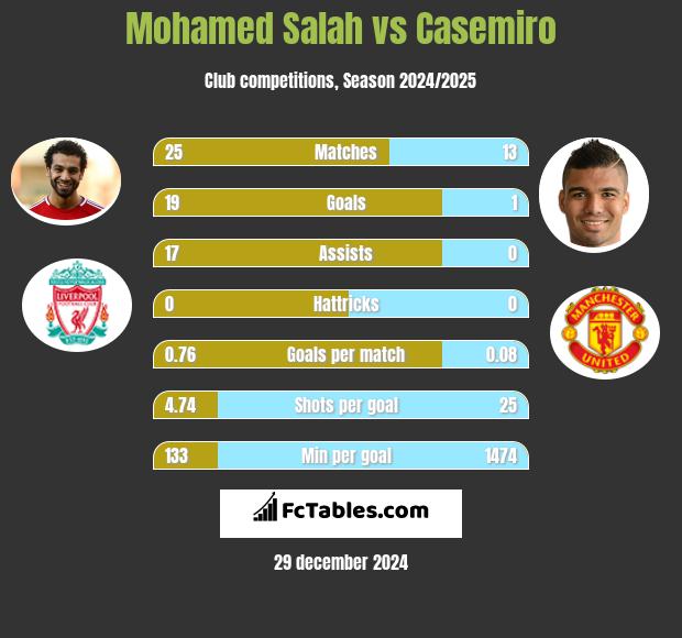 Mohamed Salah vs Casemiro h2h player stats