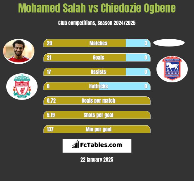 Mohamed Salah vs Chiedozie Ogbene h2h player stats