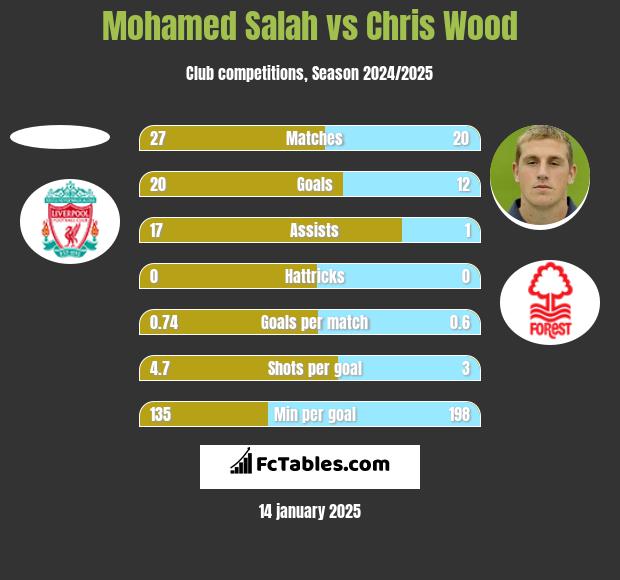 Mohamed Salah vs Chris Wood h2h player stats