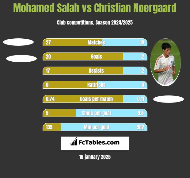 Mohamed Salah vs Christian Noergaard h2h player stats