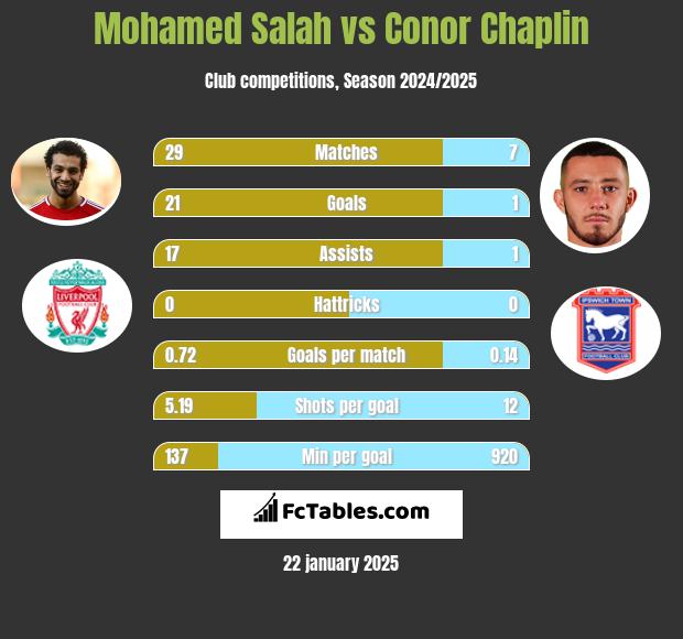 Mohamed Salah vs Conor Chaplin h2h player stats