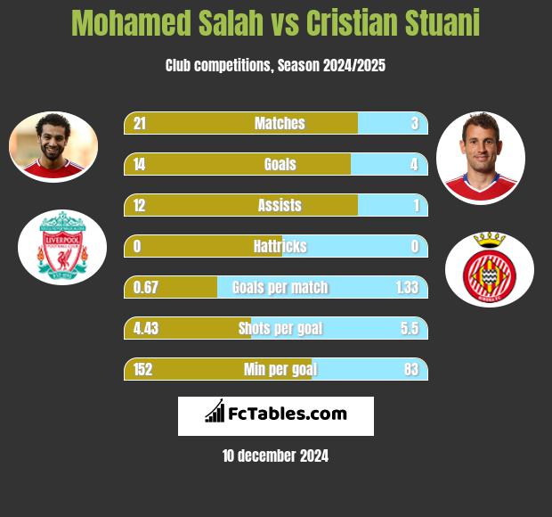 Mohamed Salah vs Cristian Stuani h2h player stats