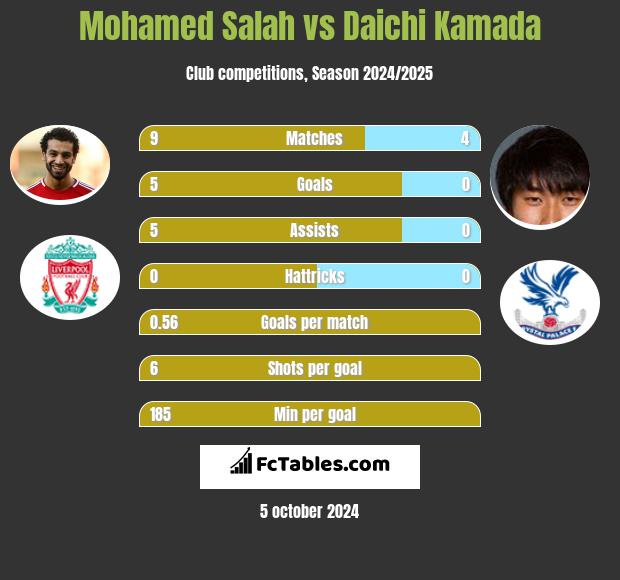 Mohamed Salah vs Daichi Kamada h2h player stats