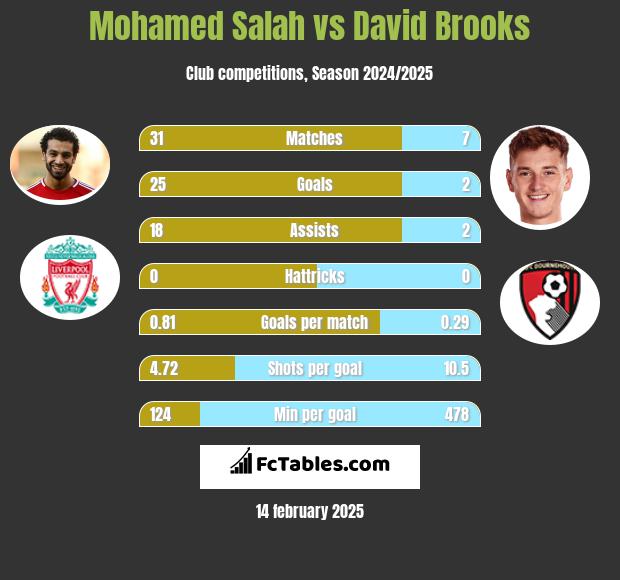 Mohamed Salah vs David Brooks h2h player stats