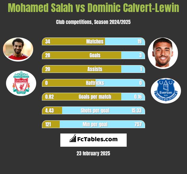 Mohamed Salah vs Dominic Calvert-Lewin h2h player stats