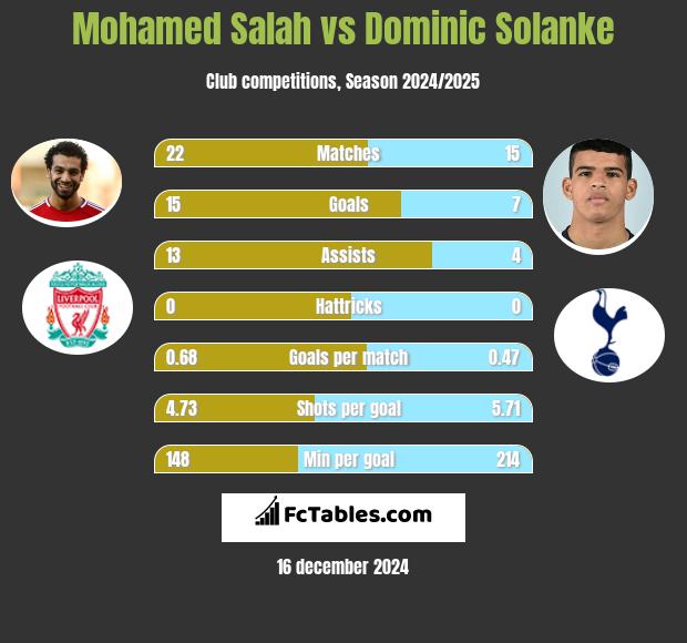 Mohamed Salah vs Dominic Solanke h2h player stats