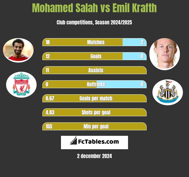 Mohamed Salah vs Emil Krafth h2h player stats