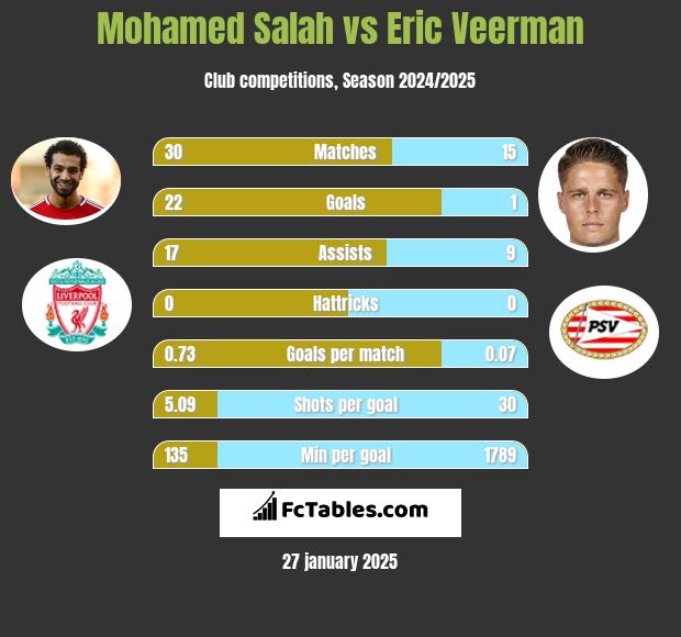 Mohamed Salah vs Eric Veerman h2h player stats