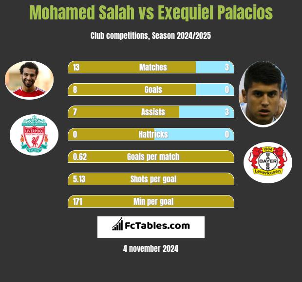 Mohamed Salah vs Exequiel Palacios h2h player stats