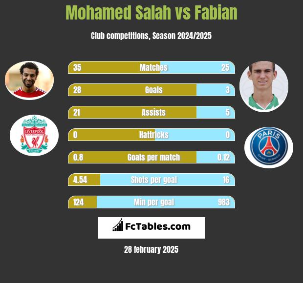 Mohamed Salah vs Fabian h2h player stats