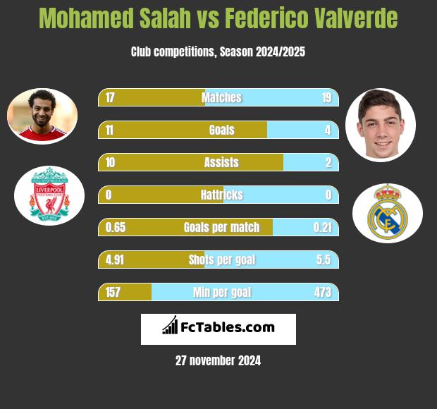 Mohamed Salah vs Federico Valverde h2h player stats