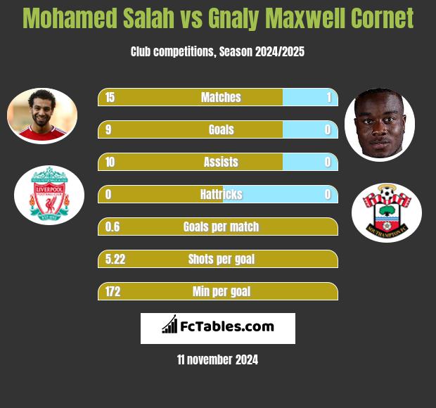 Mohamed Salah vs Gnaly Cornet h2h player stats