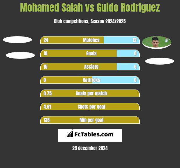 Mohamed Salah vs Guido Rodriguez h2h player stats