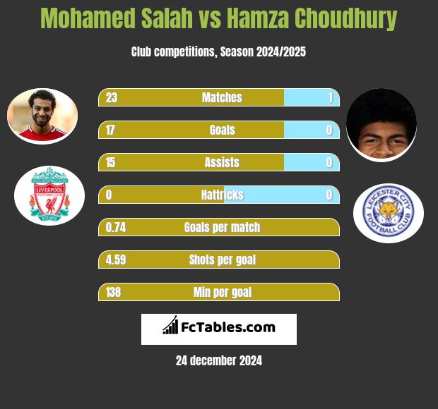 Mohamed Salah vs Hamza Choudhury h2h player stats