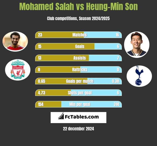 Mohamed Salah vs Heung-Min Son h2h player stats